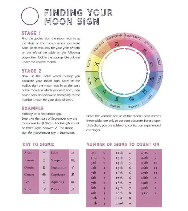 Moon Astrology: Using the Moon's Signs and Phases: Paperback